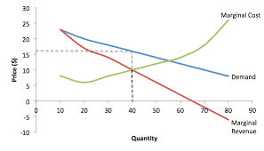 Profit Maximization Under Monopolistic Competition