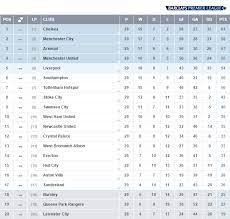 Latest standings and gameweek 33 results today. Premier League ×'×˜×•×•×™×˜×¨ Table The Latest Standings In The Barclays Premier League Look Like This Bpl Http T Co 7hjfrxrc0a