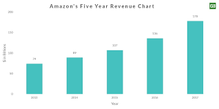 Amazon Revenue Chart Greyb