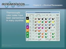 Electrical Thermometers Ppt Video Online Download