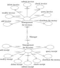 Taking care of your money can be a real challenge. Use Case Diagram Of Financial Accounting Module Download Scientific Diagram