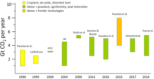 frontiers soil c sequestration as a