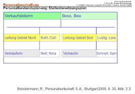 Stellenplan excel vorlage fabelhaft excelvorlage für personalkostenplanung 2019. Literaturhinweis Brockermann R Personalwirtschaft 5 Auflage Stuttgart Schaffer Poeschel 2009 Ppt Herunterladen