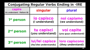 To ask a questions we add a bit of an intonation + a question mark in the end Modal Verbs Dovere Potere And Volere Youtube