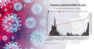 Victorias health department has been notified of two likely positive cases of coronavirus in melbournes north. Coronavirus In Victoria 77 New Covid 19 Confirmations As Active Cases Soar The Ararat Advertiser Ararat Vic