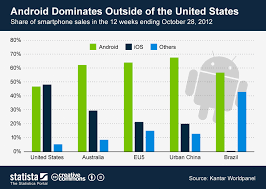 Chart Android Dominates Outside Of The United States Statista