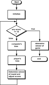 Craps Game Flow Chart Best Slots