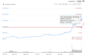 To understand whether the recent pump reflects a temporary excitement or potentially a new price level, one should gauge the usage metrics on the ethereum network. Ethereum Below 1 300 Here S Why It S Possible Coingenius Hosts Virtual Crypto Event