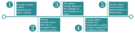 Faculty Leaves Of Absence Faculty Affairs Career Development