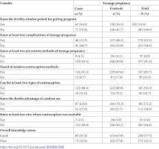 To summarise the published research on teenage pregnancy in malaysia, discuss the impact of the findings on clinical practice, and identify gaps in teenage pregnancy research in malaysia. Determinants Of Teenage Pregnancy In Degua Tembien District Tigray Northern Ethiopia A Community Based Case Control Study