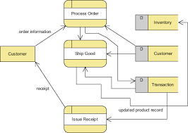 This diagram shows the order processing system in the middle (no processes are described in. What Is Data Flow Diagram Dfd How To Draw Dfd