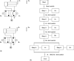 sequential function chart an overview sciencedirect topics