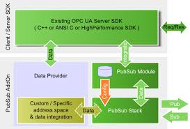 Approximately 40 percent of ua's freshman class scored 30 or higher on the act, and more than 36 percent were. C Based Opc Ua Pubsub Sdk Unified Automation