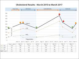 high cholesterol on keto super high total c of 455 mg dl