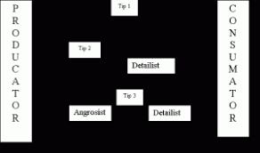Obiective de distributie orientate psihologic: Canalele De Distributie Managementul Intreprinderii