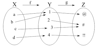 Inverse And Composite Functions Boundless Algebra