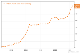 Plug power stock forecast, price & news. Plug Stock Investors Should Tread Carefully In Plug Power Investorplace