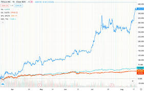 It is often used to represent. Tesla Stock Split Bull Run Represents Peak Everything Bubble