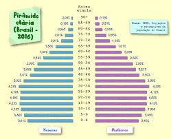 Aqui estão nossas visualizações atuais. Idade Da Populacao