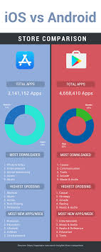 Ios Vs Android App Market Android Apps App Android