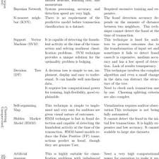 Until recently, these systems were doing a decent job. Comparison Of Various Fraud Detection Techniques Download Scientific Diagram