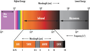 Solar simulation and pv testing equipment. What Is Swir Edmund Optics