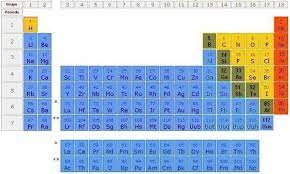 De grabado, para refinar cera, en la recuperación de ácidos grasos, para carbonizar lana, en la mercerización del algodón, en medicina, etc. Juego Clasifica La Tabla Periodica En Base A Sus Divisiones Tabla Periodica Juegos De Ciencia Tabla Periodica Grupos
