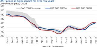 New Horizons For The Phosphate Market Cru