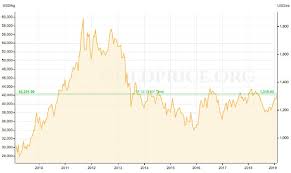 2019 Gold Prices Why Everything You Think You Know Is Wrong