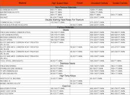 Simplefootage Speed And Feed Chart For Drilling