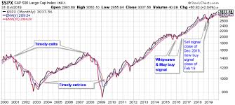 my current view of the s p 500 index november 2019