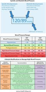 Blood Pressure Chart The Body Human Blood Pressure Chart