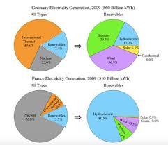 Ielts Academic Writing Task 1 Model Answer Pie Charts Show