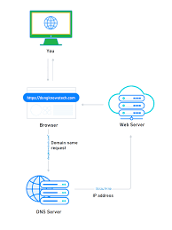 DNS Server 101: Tricks to Better Security | Dong Knows Tech