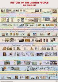 Bible Timeline Clipart Bible Timeline Chart Free Download