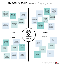Empathy Map Ux Mapping Cheat Sheet Nn G Empathy Maps Help Team Members Understand The User S Mindset Design Thinking Empathy Maps Design Thinking Process