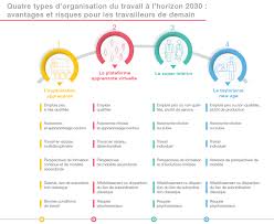La revue organisation & travail (rot) est une revue académique trimestrielle éditée, depuis 2012, par le. Des Mutations Dans L Organisation Du Travail