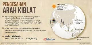 Agar ibadah lebih salat lebih khusyuk, maka bicara soal salat, ternyata nggak sedikit orang yang masih kerap kebingungan untuk menentukan arah kiblat ketika ingin salat di tempat yang baru dikunjunginya. Pastikan Arah Kiblat Pada 16 Julai 2018