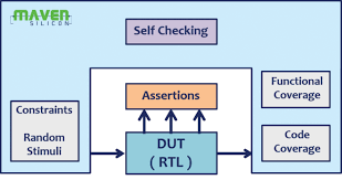 Shahsanket24 junior member level 3. How Do You Verify Your Dut Thoroughly Maven Silicon