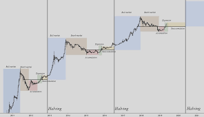 Wichtigste ereignisse in der kursentwicklung. Bitcoin Halving 2020 Co Je Puleni A Kam Pujde Cena Kryptomeny E15 Cz