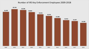 So the irs simply removed them entirely. Uncollected Irs Fails To Collect Billions Of Dollars In Tax Debt Each Year Including From Some Of The Wealthiest Americans