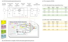 He called on lda vice chairman s.m. Latent Dirichlet Allocation Lda Process And Its Two Outputs A Lda Download Scientific Diagram