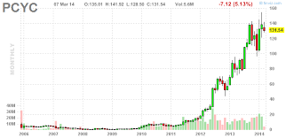 Pharmacyclics 7 Different Insiders Have Sold Shares During