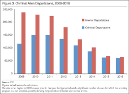 Ice Deportations Hit 10 Year Low Center For Immigration