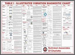 new illustrated vibration diagnostic wall chart 8th edition