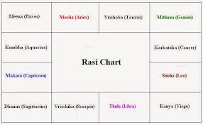 9 how to read a horoscope part 1 tamil astrologer in