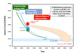 2020 popular 1 trends in consumer electronics, tools, sports & entertainment, automobiles & motorcycles with lithium ion battery for ev and 1. Https Www Energy Gov Sites Prod Files 2017 11 F39 Eestt 20roadmap 202017 10 16 20final Pdf
