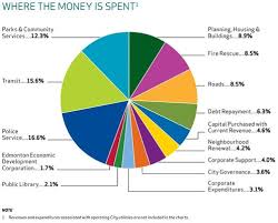 Pie Charts Showing Where Edmontons Money Coming From And
