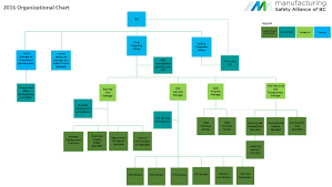 Organizational Chart Manufacturing Safety Alliance Of Bc
