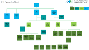 organizational chart manufacturing safety alliance of bc